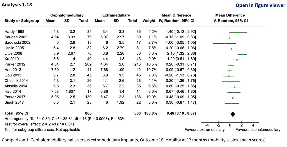 Check out latest evidence on cephalomedullary nails versus plates for extracapsular #NOF cochranelibrary.com/cdsr/doi/10.10…
Lots of info to digest #orthotwitter <a href="/eoeortho/">EoE Ortho</a> <a href="/orcapaedics/">Orthopaedic Research Collaborative east Anglia</a> <a href="/Gnomelover1970/">Lee Van Rensburg</a> <a href="/kangsta77/">Niel Kang</a> <a href="/CambridgeHipDoc/">Vikas Khanduja</a> Gr8 teamwork💪 Sharon, Richard, Martyn Parker, <a href="/xlgriffin/">Xavier Griffin</a>