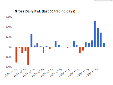 jackezzell's tweet photo. This is what the shift from trading on tilt to sizing down and focusing on the process looks like from a daily gross PnL.  What fixed it? Hotkeys.  Programming B/E stops and preplanned % stops as well as limit TP %s. https://t.co/TItiU9It3E
