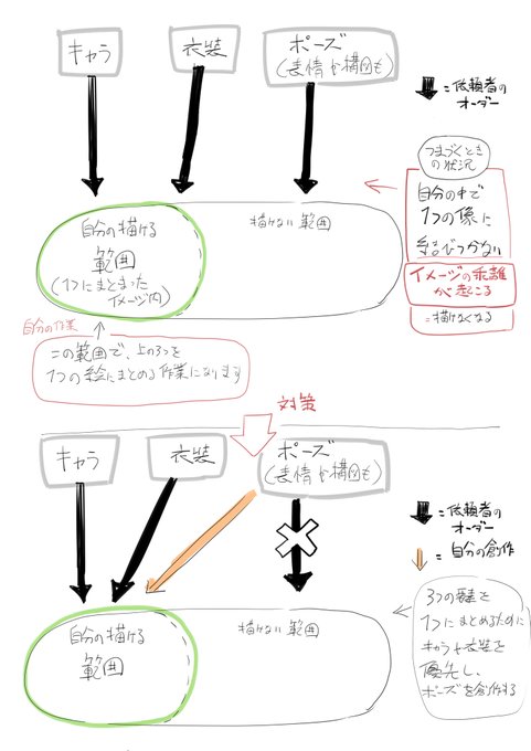 Skeb等のリクエストで自分がつまづく原因の新たな説を図にしてみました。雑ですいません。
大きくキャラ・衣装・ポーズ(構図)の3つにリクエスト内容が分かれますが、それらが自分の中で一つの像に結び付けられないと、ベクトルやイメージの「乖離」が起きてしまい完成への道が困難になるようです。 