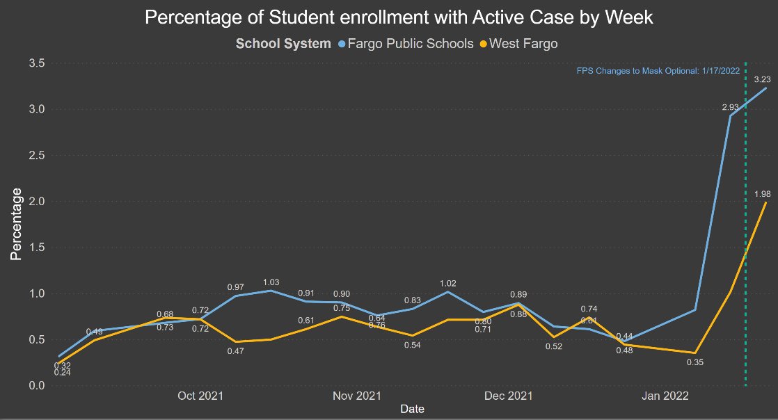 Update from the Fargo, North Dakota masking study:
Two neighboring K-12 districts (same community) both with around 12,000 students
🔵 Mask mandate
🟡 Masks optional (&lt;5% masking)
Y axis= % of students positive for covid
Green vertical line: when🔵 went masks optional