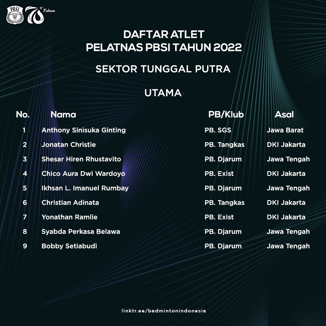 INABadminton's tweet photo. Inilah daftar atlet pelatnas PBSI tahun 2022.

Sektor tunggal.

#BadmintonIndonesia https://t.co/MXQ3REzp8x