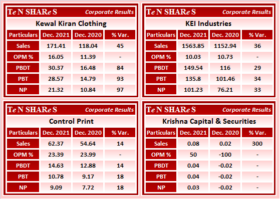 tenshares's tweet image. Kewal Kiran Clothing #KKCL
#KEI Industries
#ControlPrint
#KrishnaCapital &amp;amp; Securities

#Q3FY22 #q3results #results #earnings #q3