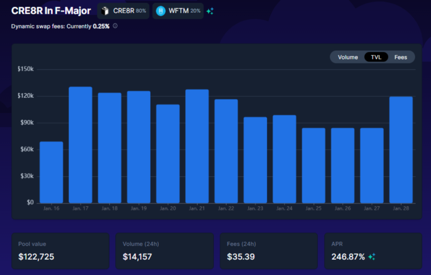 CRE8RDAO's tweet photo. CRE8R In F-MAJOR (80/20 CRE8R/FTM)  LP rewards are live. 

Shoutout to the devs @beethoven_x for setting this up! 

We added 250k CRE8R already. When this tweet hits 100 legit retweets we add another 250k (https://t.co/Kd1Aj2WIEL) https://t.co/UwZZAnautn