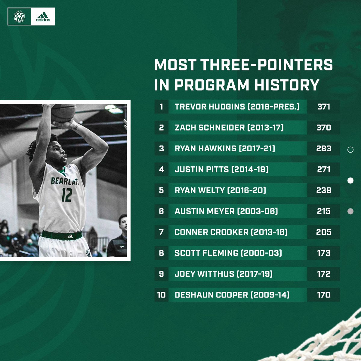 THE ALL-TIME LEADER IN 3’S. Trevor Hudgins knocks down his 371st 3-pointer of his career to become the all-time leader in 3-pointers made in a career.