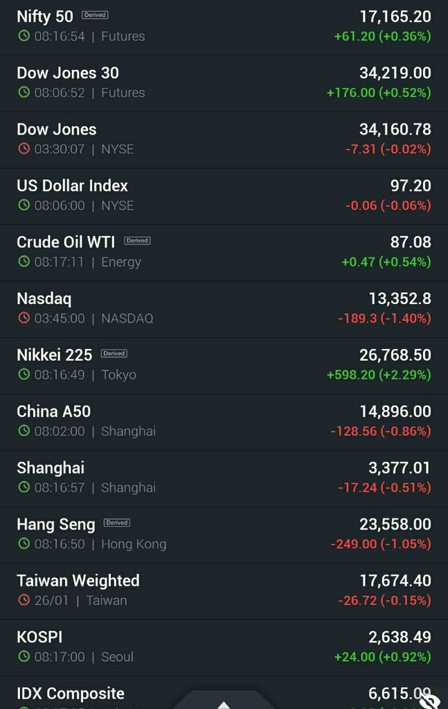 Anish_Sharmaaa's tweet photo. New trade idea posted in Charting By Anish: '#DOWJONES after being 2% high again saw second half sell off to close flat. Nasdaq closed negative 189 points. Asian markets Japan up 600 points China weak. Dow futures up 175 points. SGX at 17175' https://t.co/gEG8BdNfwT #Tradingide… https://t.co/bQBeF22vE0