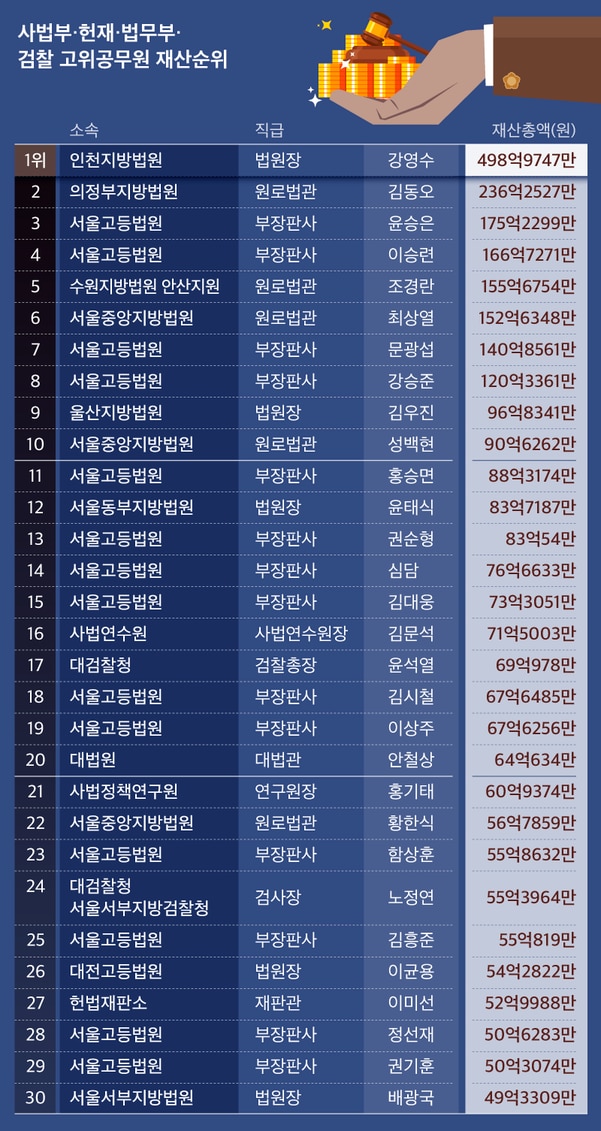 월급받는 판사들의 재산이 수십 수백억이라
재산형성 과정이 몹시 궁금하다!
그러하다!