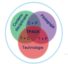 Ntchakoa's tweet photo. Chaque enseignant dispose de plusieurs choix de modèles technologiques qu'il peut appliquer à son aise. Exemple le modèle TPACK. #PED4760 https://t.co/Ckra22BrsN