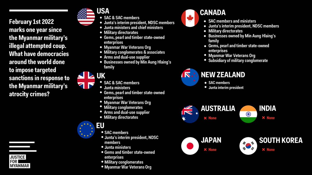JusticeMyanmar's tweet photo. ONE YEAR LATER we looked at sanctions track record of govs👇🏽 Which democracies have done the least? Australia 🇳🇿 🇮🇳 🇯🇵 🇰🇷 

Biz from those countries &amp; in some cases govs are implicated in ongoing business w/ terrorist #Myanmar junta. Impose sanctions now! https://t.co/sE0r0rdCeL https://t.co/3s1y6SFhpN