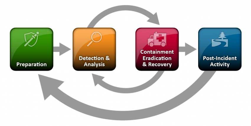 Cyber_Safe_CA's tweet photo. #Canadian Business should have a #cybersecurity incident response plan that gives clarity , escalation routes and up to date contact details. @Cyber_Safe_CA we have taken an integrated approach to cybersecurity incident planning as being prepared and ready is essential. #IT https://t.co/kbRs87frZB