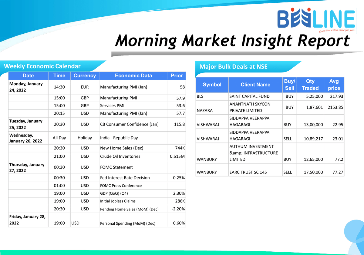 beeline_broking's tweet photo. Morning Breakfast
Full Report: https://t.co/8kDqbWCpaB
#beelinebroking #morningbreakfast #stockmarket #stocks #investing #trading #money #investment #finance #forex #investor #business #trader #stock #sharemarket #daytrader #nifty #daytrading
Disclaimer: https://t.co/gXRHbvdL9x https://t.co/VdKI26q9xi