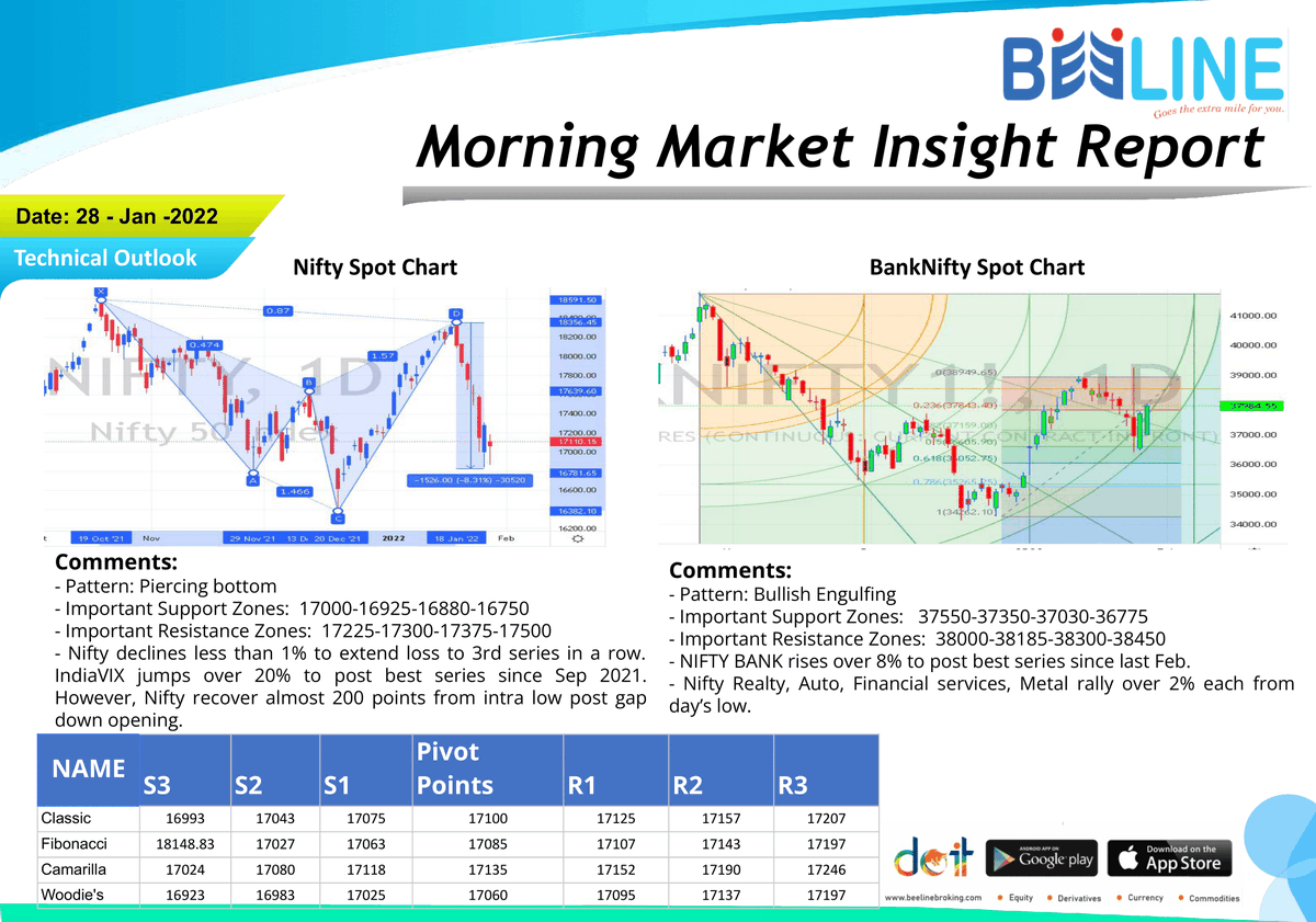beeline_broking's tweet photo. Morning Breakfast
Full Report: https://t.co/8kDqbWCpaB
#beelinebroking #morningbreakfast #stockmarket #stocks #investing #trading #money #investment #finance #forex #investor #business #trader #stock #sharemarket #daytrader #nifty #daytrading
Disclaimer: https://t.co/gXRHbvdL9x https://t.co/VdKI26q9xi