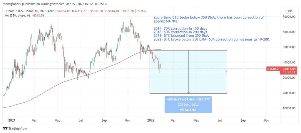 Cryptodperfect's tweet photo. @cz_binance @binance But short term there might be pain

Whenever BTC broke below 350DMA there had been fall of approx 50-60% https://t.co/0h5gRbl3mw
