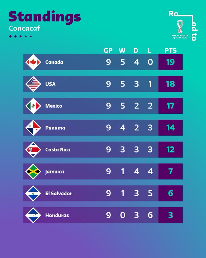 ¿Cuántos puntos lleva el salvador en Qatar