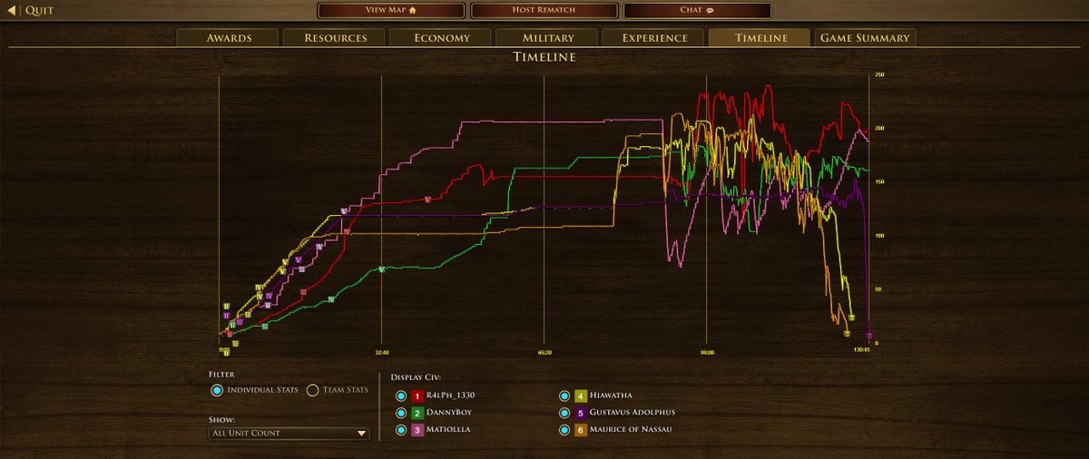 R4lPh_1330's tweet photo. #AgeofEmpiresIIIDefinitiveEdition #AgeofEmpires #AgeofEmpiresIII 
@l_DannyBoy_l @Matiollla 
Mais uma partidinha de Age 3 https://t.co/7pL6UixRCN