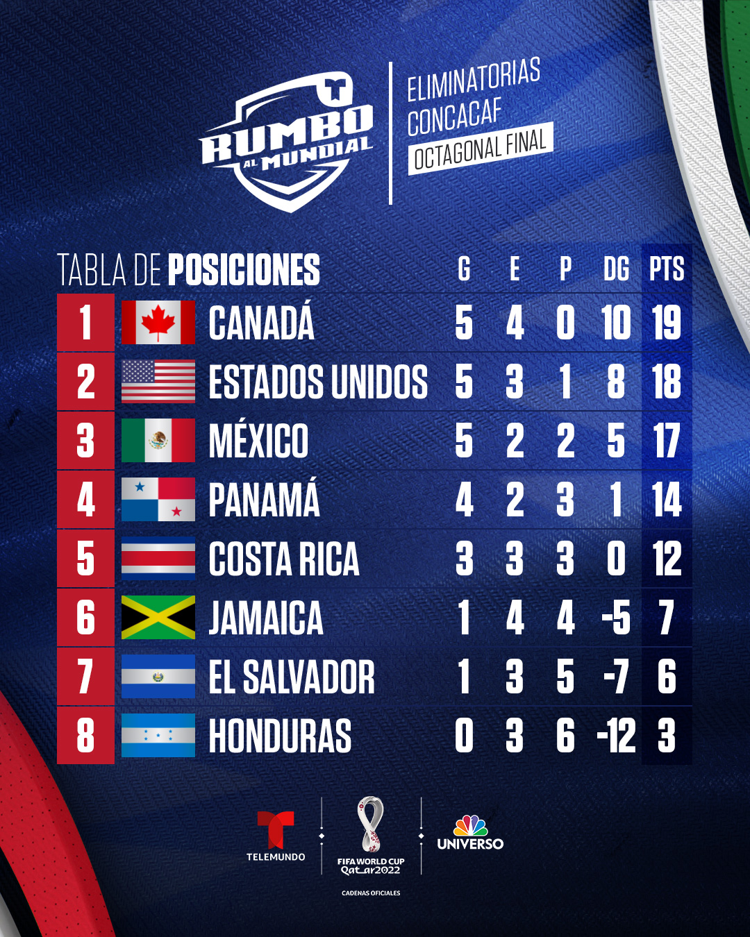 X 上的 Telemundo Deportes：「. @ClubAmerica domina la tabla de más