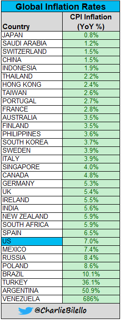 Global Inflation Rates...