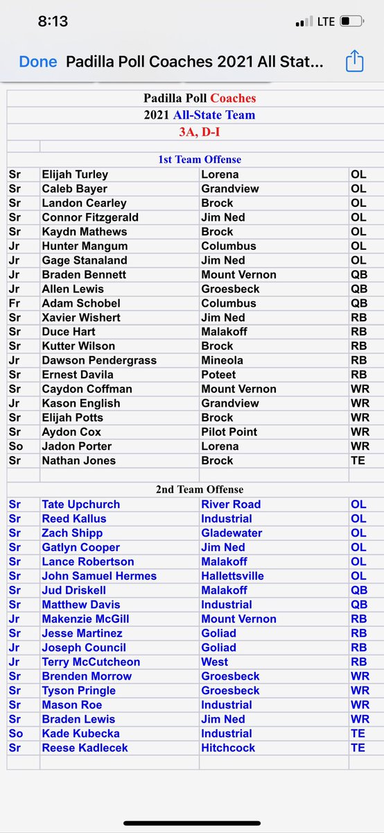 Beyond grateful to have been voted to the 2nd Team All-State offense. This is the greatest honor of my high school football career. Also congratulations to <a href="/Mattflem7/">matthew fleming</a> on receiving 1st Team All-State defense‼️‼️<a href="/HHSstrength/">Hitchcock Strength</a> @CoachE_TAMU <a href="/vincemarrow/">CoachMarrow</a>  <a href="/coachlukewells/">Luke Wells</a> <a href="/UC_Recruiting/">Cincy FB Recruiting</a>