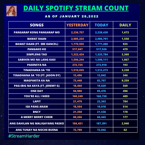 zphndr's tweet photo. Daily Spotify Stream Update As of January 28,2022
Stream @imzephanie Album
Link:
https://t.co/MtwxFMNH80
#StreamHarder https://t.co/ro0whwH6bM