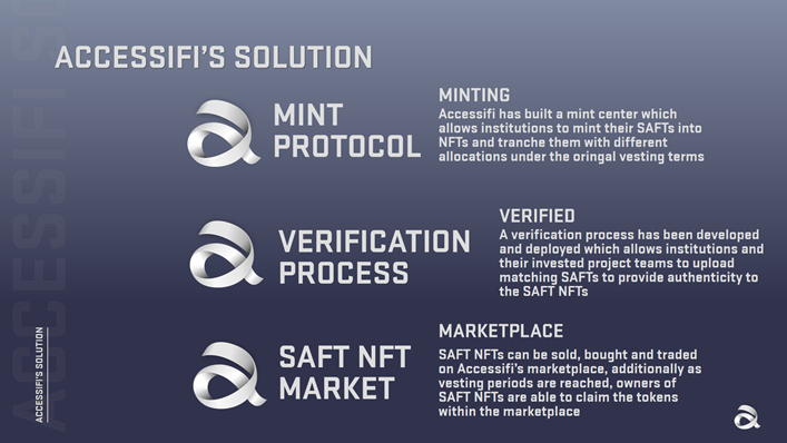0xAnyDAO's tweet photo. Mint Protocol. Verification Process. #SAFT #NFT Market.
These 3 are the foundation of the #Accessifi platform, but just the beginning of what is to come.
#ACC $ACC https://t.co/ldQlBbEjpD