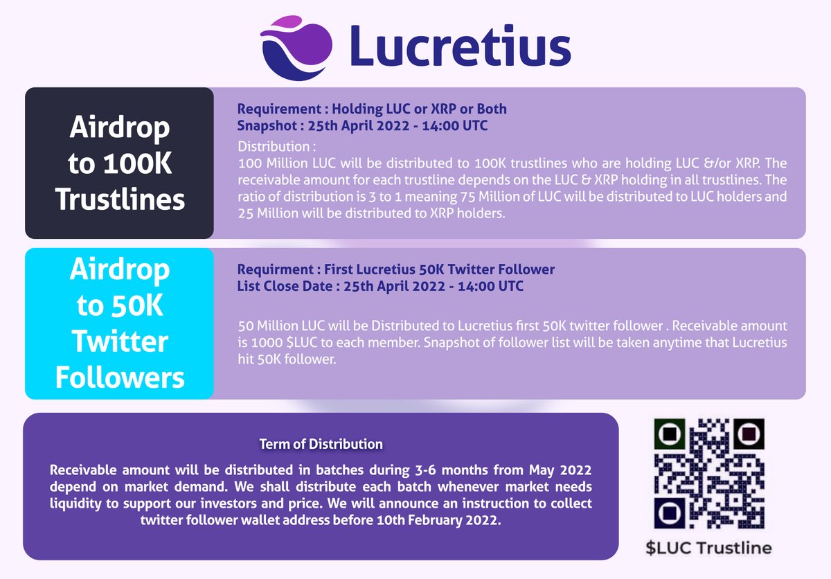 $LUC is reaching to 90K #Trustlines. Lucretius has two #Airdrops plan as follow:

👉First 100K trustlines
👉First 50K twitter followers

🔥Please check the details👇
Set your trustline now : xrpl.services/?issuer=rsygE5…

➡️Follow <a href="/LucretiusNet/">Lucretius</a>
✍️RT+Tag Friends
💰4 Winners each 25 $XRP