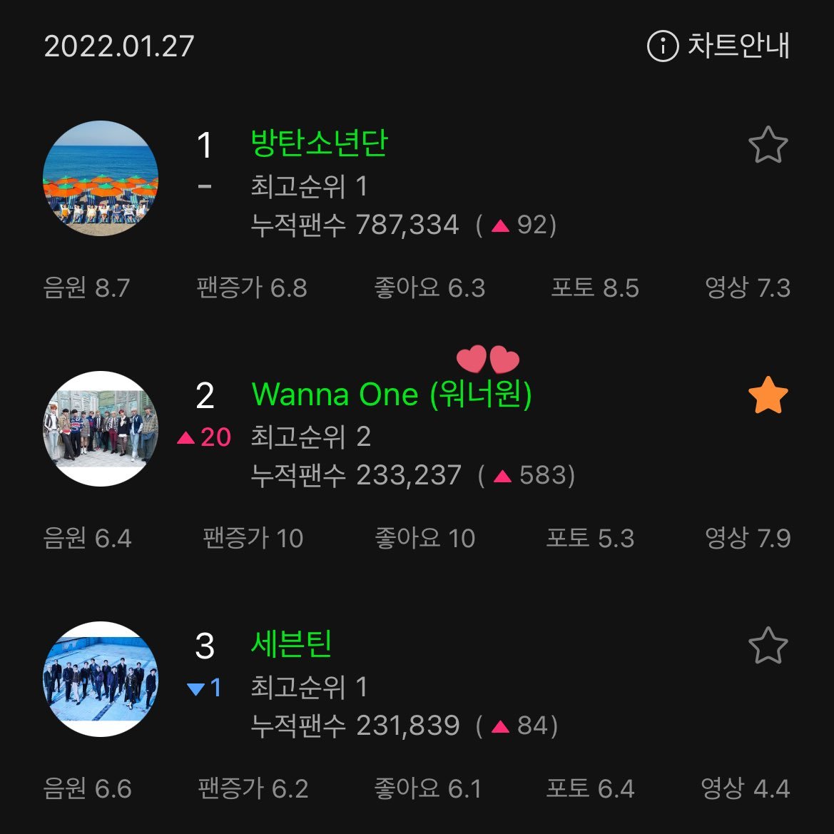 WannaOneUpdate's tweet photo. Wanna One ranking 2nd (🔺20)  at Melon Daily Artist Chart (Male Group)

#워너원 #WannaOne #BeautifulPart_3 @WannaOne_twt https://t.co/vVWsW3UNr2