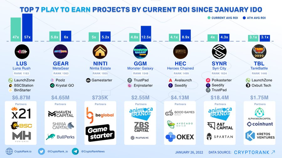 Coininfos's tweet image. TOP 7 #PlaytoEarn Projects by Current ROI Since January #IDO：