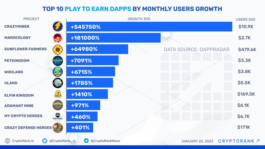 Coininfos's tweet image. TOP 10 #PlayToEarn Dapps by Monthly Users Growth:🔝