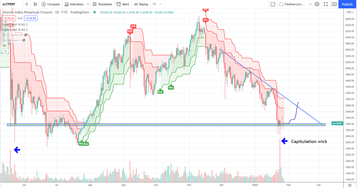 Finally ready to scale back into Altcoins. All signs point to an #AltPump in February. Starting to load up now and will add more if we get one more sell off. You'll never catch the exact bottom so it's best to start scaling when you feel it's getting very close.