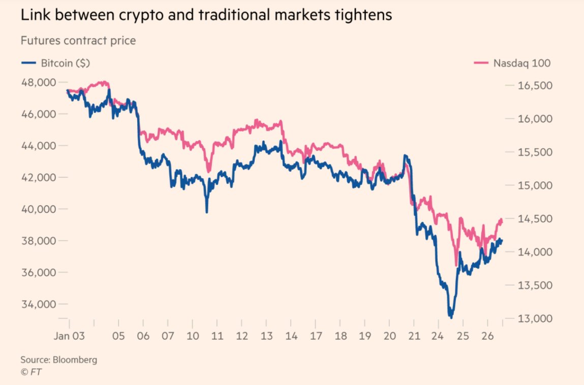 Bibox365's tweet photo. A link between crypto and traditional markets❓
From Goldman Sachs expert, prior to the pandemic, digital assets showed low correlations to traditional financial market variables. But over the last 2 years, the correlation has picked up. https://t.co/mXmC60o0TT
#Biboxnewssharing https://t.co/KXeaUaGDyN