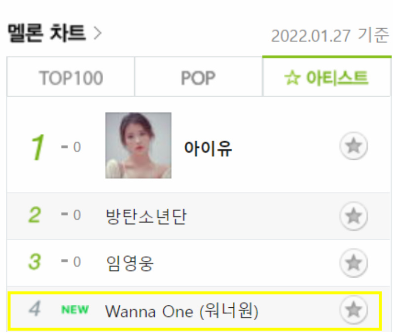 WannaOneUpdate's tweet photo. #4 Wanna One - MelOn Artist Chart (NEW)
#5 Wanna One - MelOn Popular Keyword (🔺115) 

#워너원 #WannaOne @WannaOne_twt https://t.co/lF1I2FghCH
