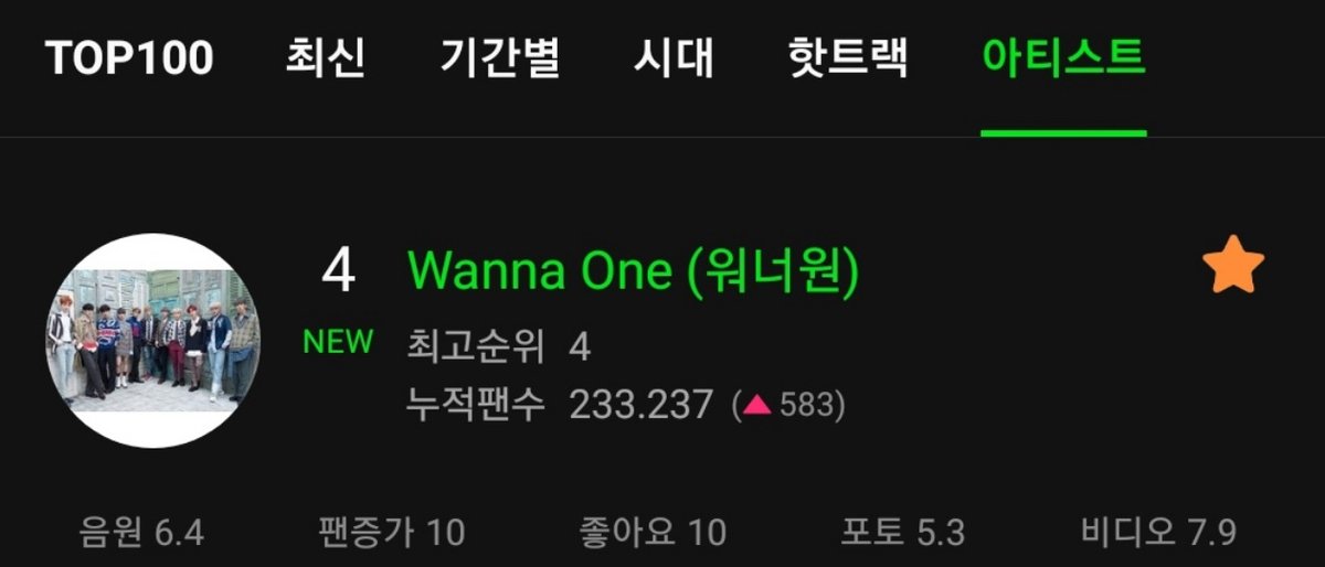 WannaOneUpdate's tweet photo. #4 Wanna One - MelOn Artist Category (🔺583)

#워너원 #WannaOne @WannaOne_twt https://t.co/uQLTwQBMgu