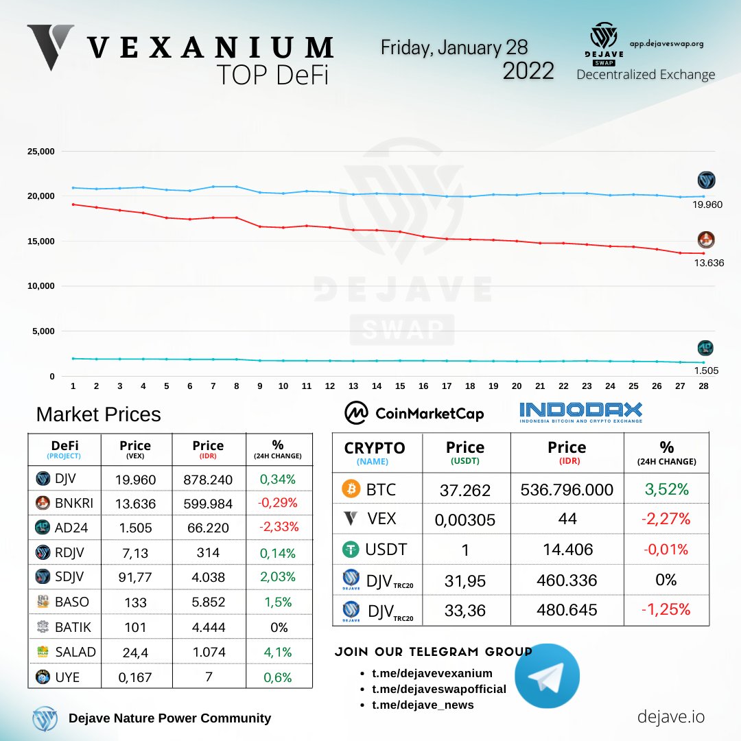 DejaveNews's tweet photo. #DEJAVESWAP decentralized exchange, #VEX #BTC #DJV #BNKRI #AD24 #RDJV #SDJV #BASO #BATIK #SALAD #UYE

Update Price :
Friday January 28, 2022 Today(GMT+7) 
Our Dapp 👇
- https://t.co/fi9dSij7SZ
Let's join and subcribes :
👉 @dejaveswapofficial
👉 @dejavevexanium
👉 @DejaveNews https://t.co/wS1x3zPVWH
