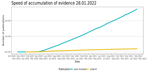 evidencelive's tweet image. As of 28.01.2022, we have indexed 295,409 publications: 

*20,257 pre-prints
*275,152 peer-reviewed publications

Pre-prints: BioRxiv, MedRxiv
Peer-reviewed: PubMed, EMBASE, PsycINFO
