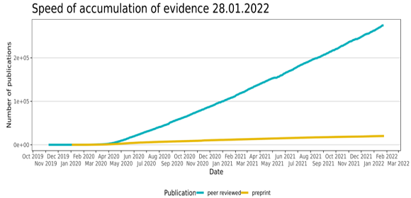 As of 28.01.2022, we have indexed 295,409 publications: *20,257 pre-prints *275,152 peer-reviewed publications Pre-prints: BioRxiv, MedRxiv Peer-reviewed: PubMed, EMBASE, PsycINFO