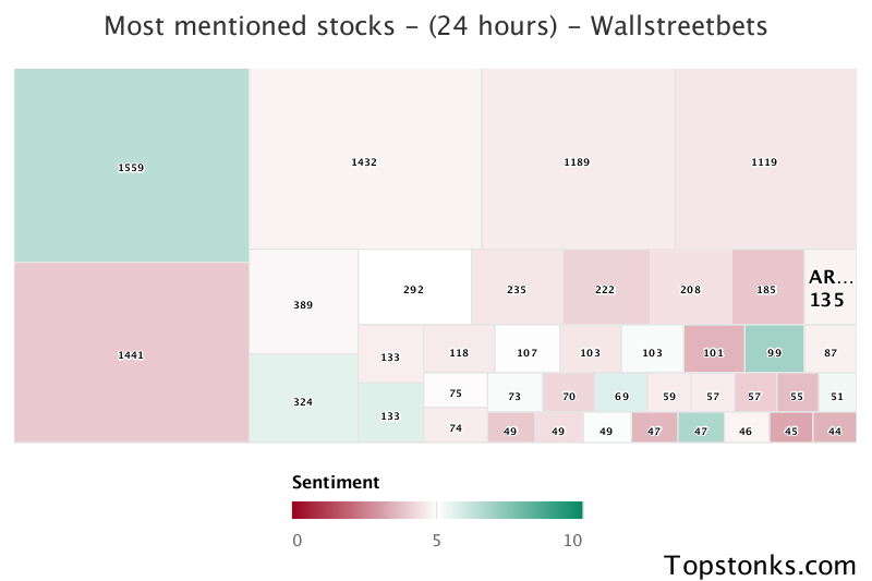 $ARKK seeing an uptick in chatter on wallstreetbets over the last 24 hours

Via https://t.co/ekiu1kYBkN

#arkk    #wallstreetbets https://t.co/L8NggLw3Hv