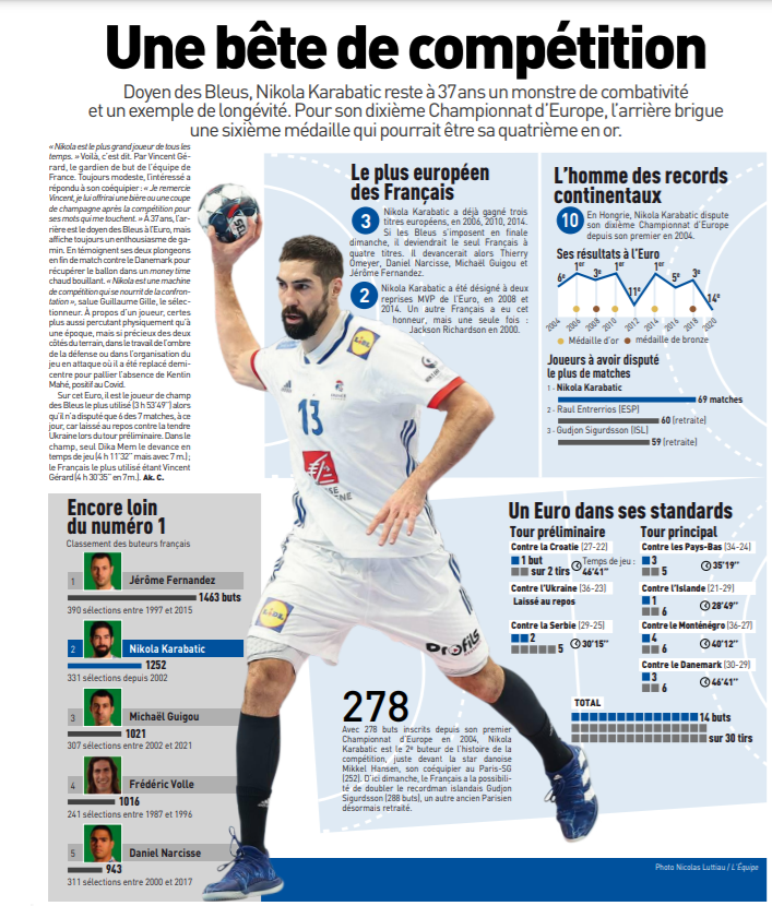 RasmusBoysen92's tweet photo. Great preview of the France - Sweden semifinal tonight in today's @lequipe. I especially like the overview of the GOAT, Nikola Karabatic, numbers at the Euros.
#handball #ehfeuro2022 https://t.co/yNbOFVDyTy