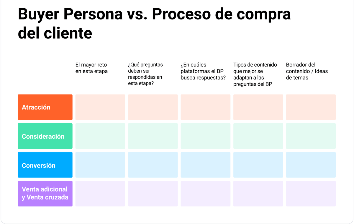 semrush_es's tweet photo. ¿Cómo encontrar a tu cliente ideal? 

Usa esta plantilla para obtener ideas de temas y tipos de contenido para cada buyer persona... en cada paso del funnel https://t.co/4jLzUaD67k