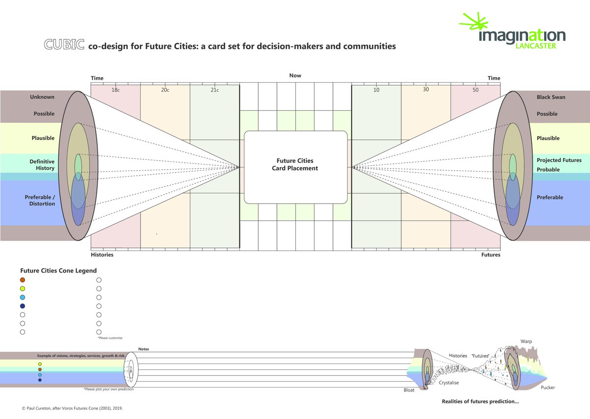 A gameboard for futures card sorting methods merging a Futures Cone with Backcasting. I developed last year a custom-designed card pack for long-range forecasts of drone technology in the built environment. @ImaginationLanc 
#futurescone #futurecities #dronefutures