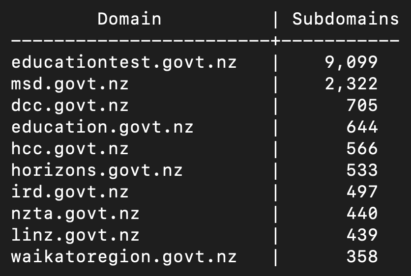 NodeZro's tweet image. Top 10 govt.nz domains (Goverment of New Zealand) by observed namespace size. What is going on with educationtest.govt.nz and why is it so big?

@govtnz @CERTNZ #dns #domaindiscovery