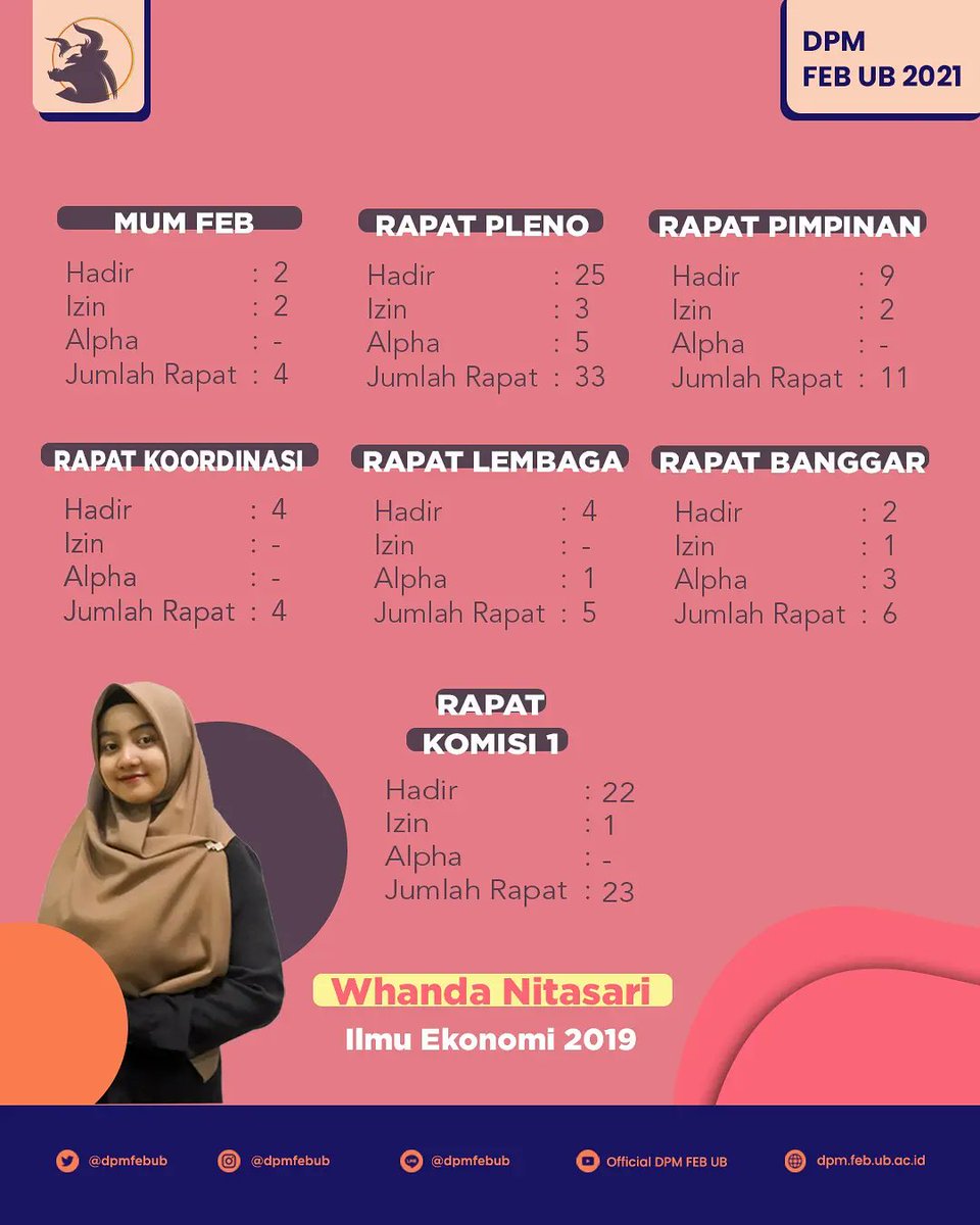 [REKAPITULASI KEHADIRAN ANGGOTA DPM FEB UB 2021]

Halo KM FEB UB!
Kami dari anggota DPM ingin memberikan informasi terkait rekapitulasi kehadiran anggota DPM FEB UB di Tahun 2021. Dalam satu tahun kepengurusan, telah terlaksana 10 jenis rapat dengan rincian sebagai berikut: