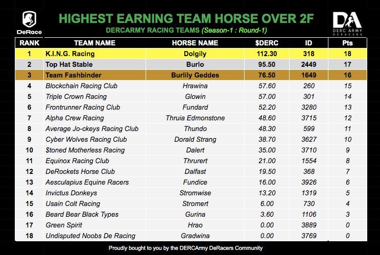 📊 Prizemoney  Leaderboards 📊 

#DeRacers check out the current standings for each teams HIGHEST EARNING HORSE ranked against each other for all distances.

As at: 1100 UTC 

#MetaSport_Of_Kings #DeRace
#DERCArmy_Racing_Teams #NFT

2 Furlong
 (see below for all Furlongs)