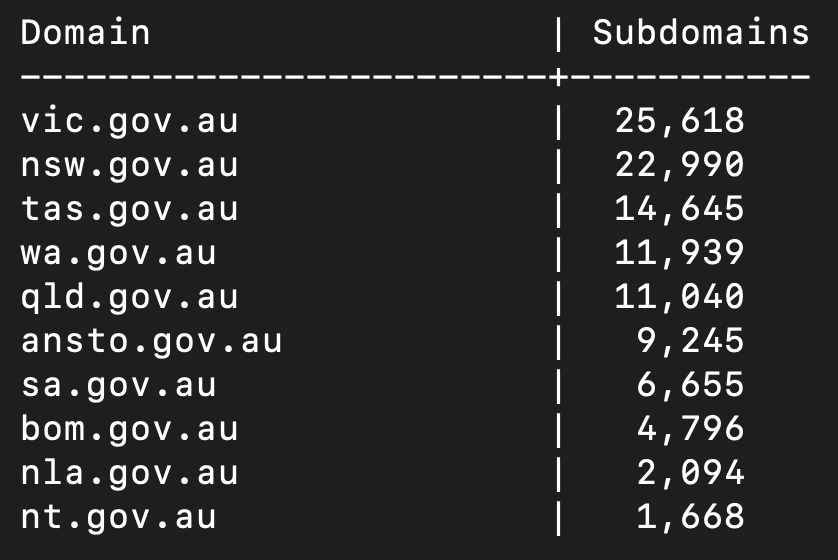 NodeZro's tweet image. Top 10 domains in gov.au (Government of Australia). Lots of digital surface to secure here...

@ausgov @CyberGovAU @AuCyberStrategy #dns #domaindiscovery