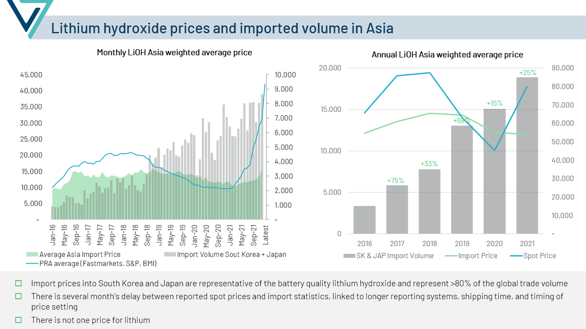 🔋Full year stats available for #lithium hydroxide. Traded volume to Japan &amp; South Korea 🔼25% yoy, spot prices 🔼 77% yoy, import prices still lagging behind but started increasing toward the end of the year. <a href="/VulcanEnergyRes/">Vulcan Energy</a>