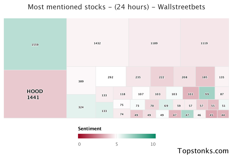 $HOOD was the 2nd most mentioned on wallstreetbets over the last 24 hours

Via https://t.co/yLo2tfRLvp

#hood    #wallstreetbets https://t.co/AEJpROq8xh