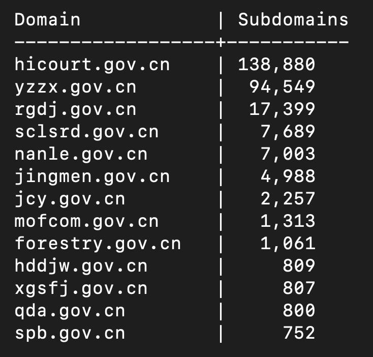 NodeZro's tweet image. Top 10 domains in gov.cn (People's Republic of China).

This namespace has one of the largest digital surfaces of any government, and a lot of endpoints to secure against attack...

@globaltimesnews @BBCWorld #infosec #dns #domaindiscovery