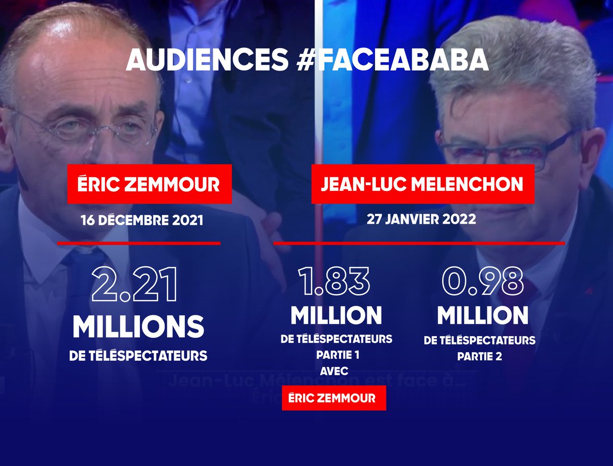 EleonoreLP's tweet photo. Quand Eric Zemmour s'en va, les audiences s'effondrent !

#ZemmourVsMelenchon #facebaba https://t.co/STE6msGKou