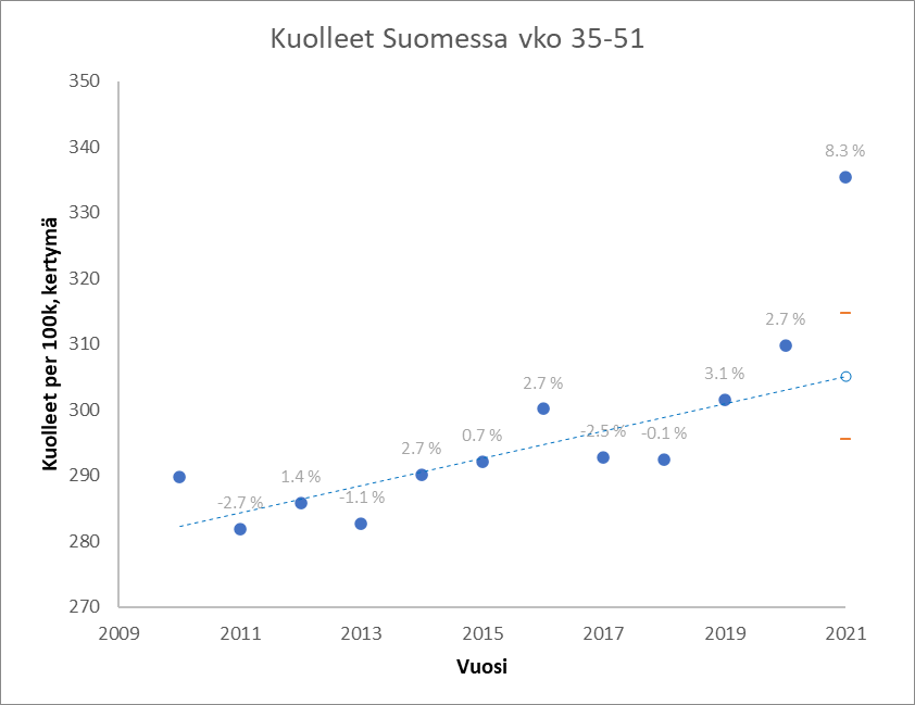 saunasauen's tweet photo. Tässä vielä Suomen tilanne jaettuna väkiluvulla: https://t.co/GTWSSV3SeJ