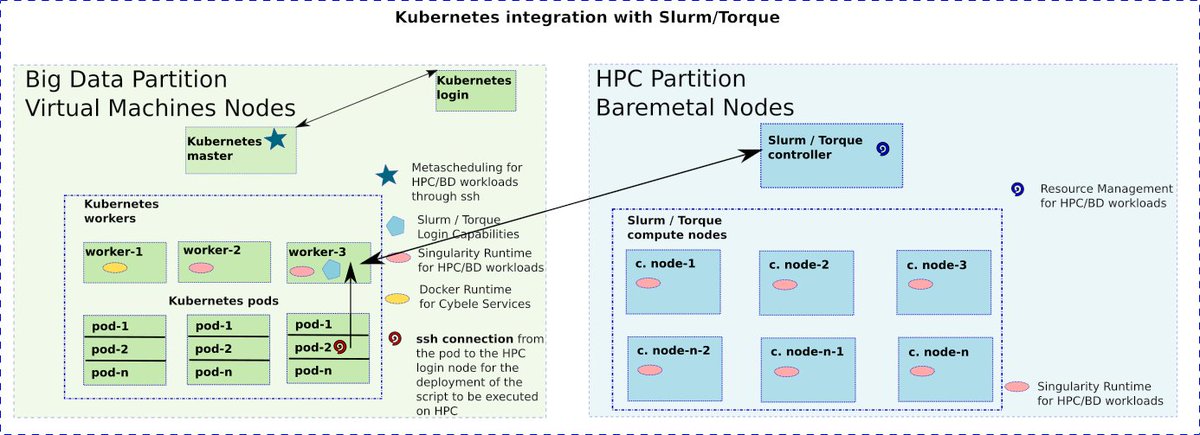 .<a href="/CYBELE_H2020/">CYBELE</a> architecture &amp; execution environment have reached their final stable version. <a href="/RyaxTech/">Ryax Technologies</a> has lead their design &amp; implementation leveraging on Big Data/HPC technologies such as Kubernetes orchestration, Docker/Singularity containerization + Slurm/Torque resource mgmt