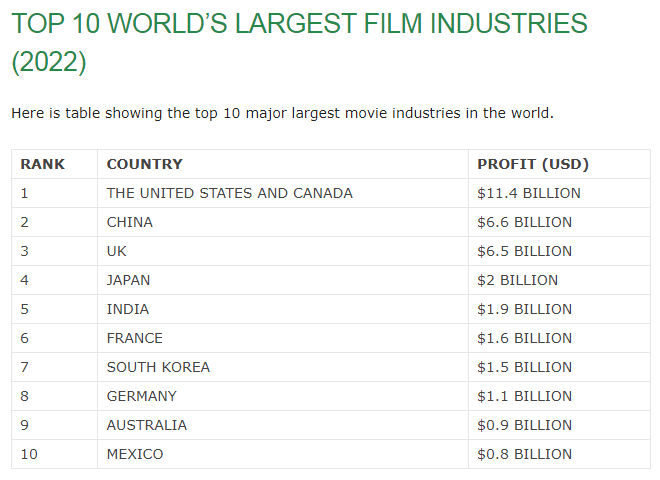 forvisning religion Soldat Subimal Das 🇮🇳 on Twitter: "Top 10 Largest Film Industries In The World  (2022). #India agar state wise Film industry eksaath jor jaito bess  khairaat nahin. 🇮🇳 Film Industry. #Bolly #Tolly (Bengali) #