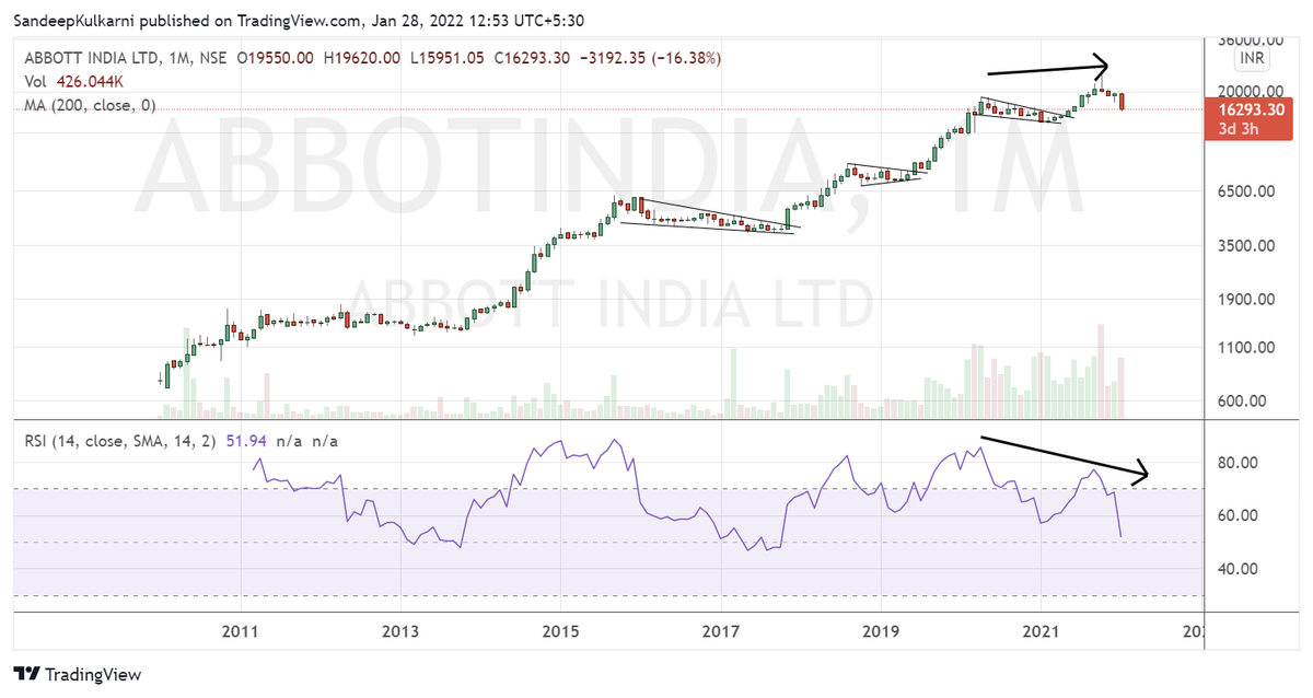 #Abbottindia It was such a beautiful chart, why did it go so bad?